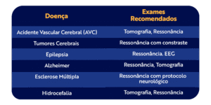 Doença Exames recomendados Acidente Vascular Cerebral (AVC) Tomografia, Ressonância Tumores cerebrais Ressonância com contraste Epilepsia Ressonância, EEG Alzheimer Ressonância, Tomografia Esclerose múltipla Ressonância com protocolo neurológico Hidrocefalia Tomografia, Ressonância