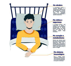 No cérebro A concentração diminui, o raciocínio desacelera e a memória falha. A falta de sono também prejudica o controle das emoções, favorecendo crises de ansiedade, momentos de irritabilidade e episódios depressivos. No coração e metabolismo Pessoas que dormem pouco têm maior risco de desenvolver hipertensão, infarto, AVC e diabetes tipo 2. Isso porque o sono influencia diretamente no equilíbrio hormonal e na forma como o corpo regula a fome e o açúcar no sangue. No sistema imunológico Com o sistema imune fragilizado, o organismo fica mais suscetível a infecções e tem mais dificuldade para se recuperar de doenças. Na rotina e segurança A sonolência durante o dia compromete os reflexos e aumenta o risco de acidentes, principalmente no trânsito. Estudos mostram que dirigir com sono pode ser tão perigoso quanto dirigir alcoolizado.